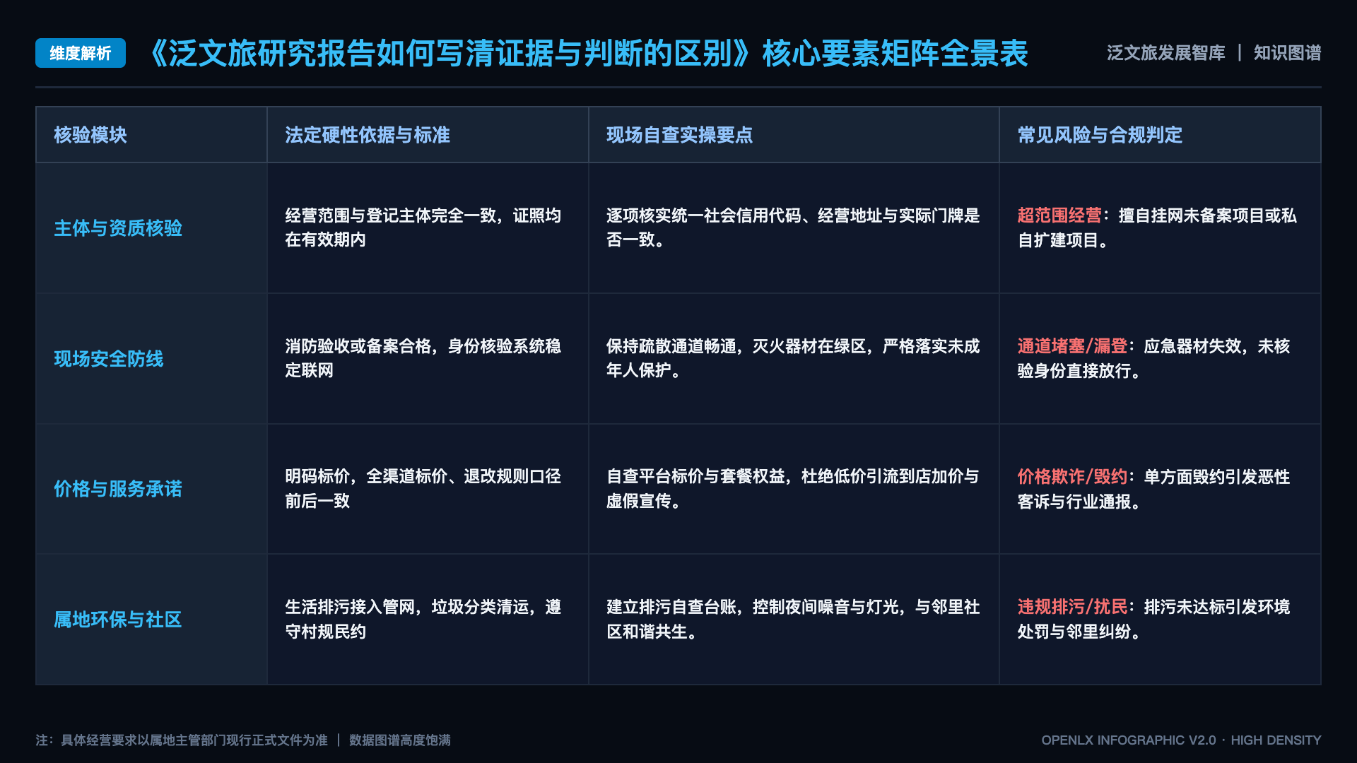 泛文旅研究报告如何写清证据与判断的区别 - 核心矩阵表