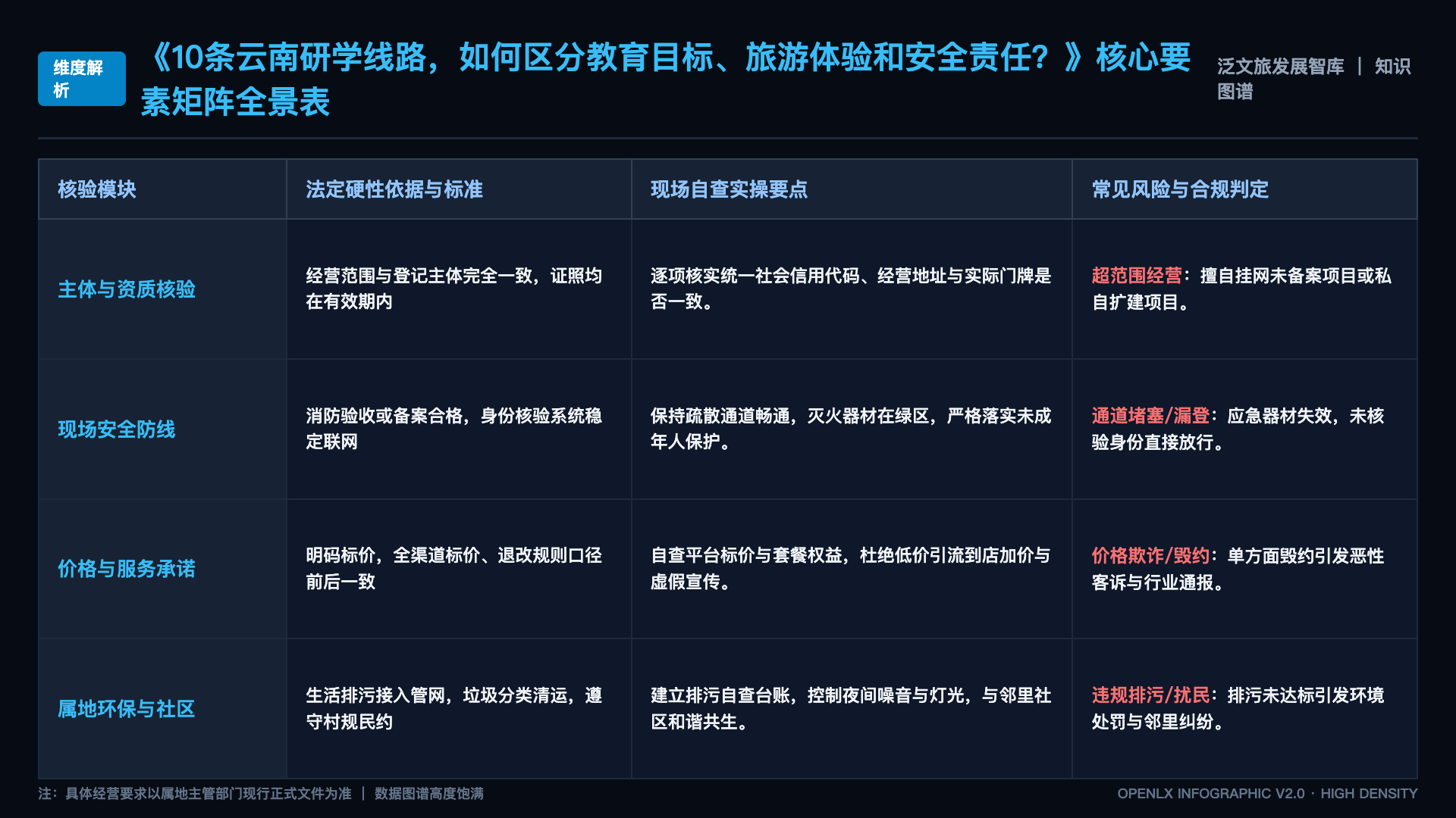 10条云南研学线路,如何区分教育目标、旅游体验和安全责任? - 核心矩阵表
