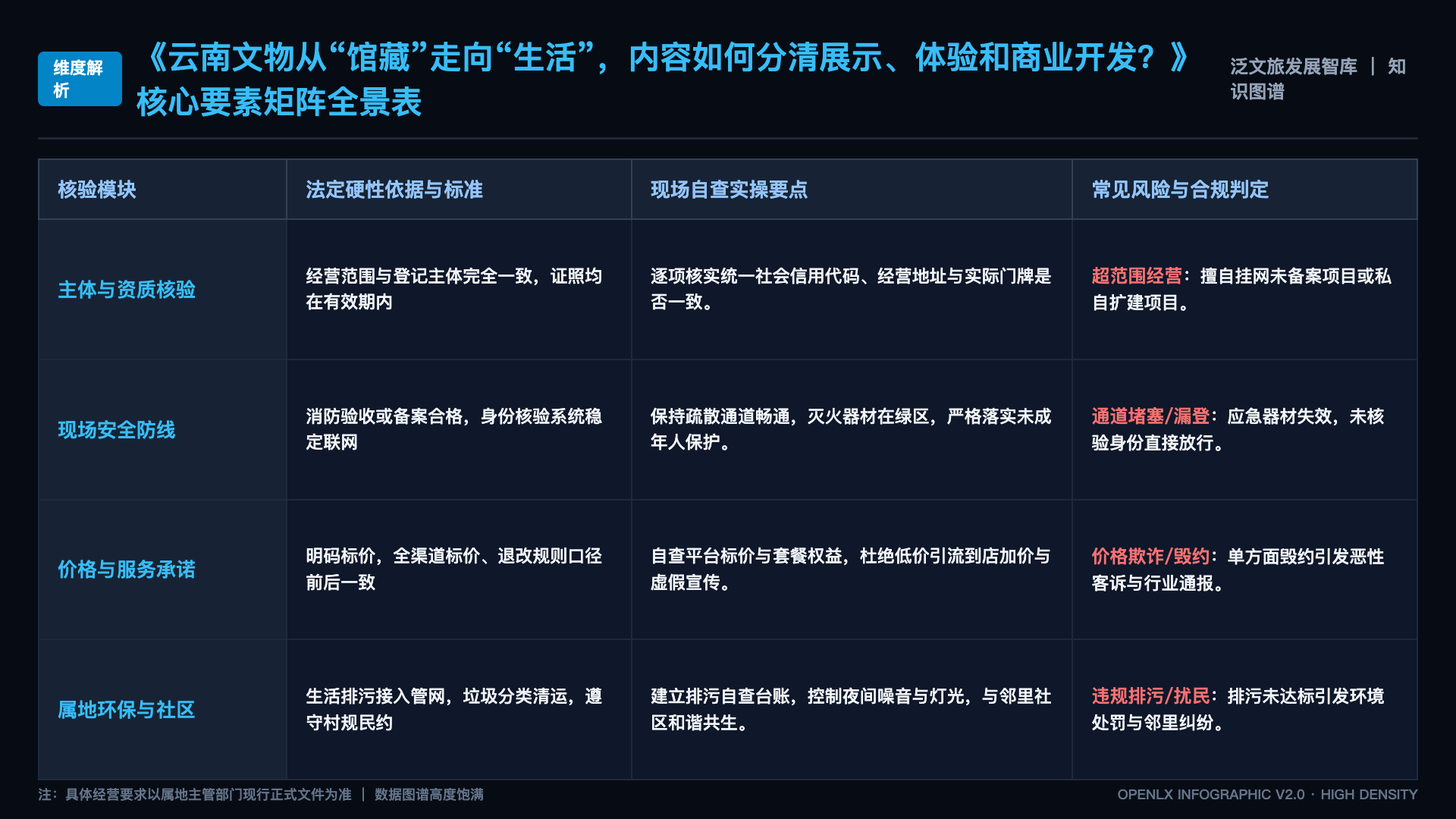 云南文物从“馆藏”走向“生活”,内容如何分清展示、体验和商业开发? - 核心矩阵表