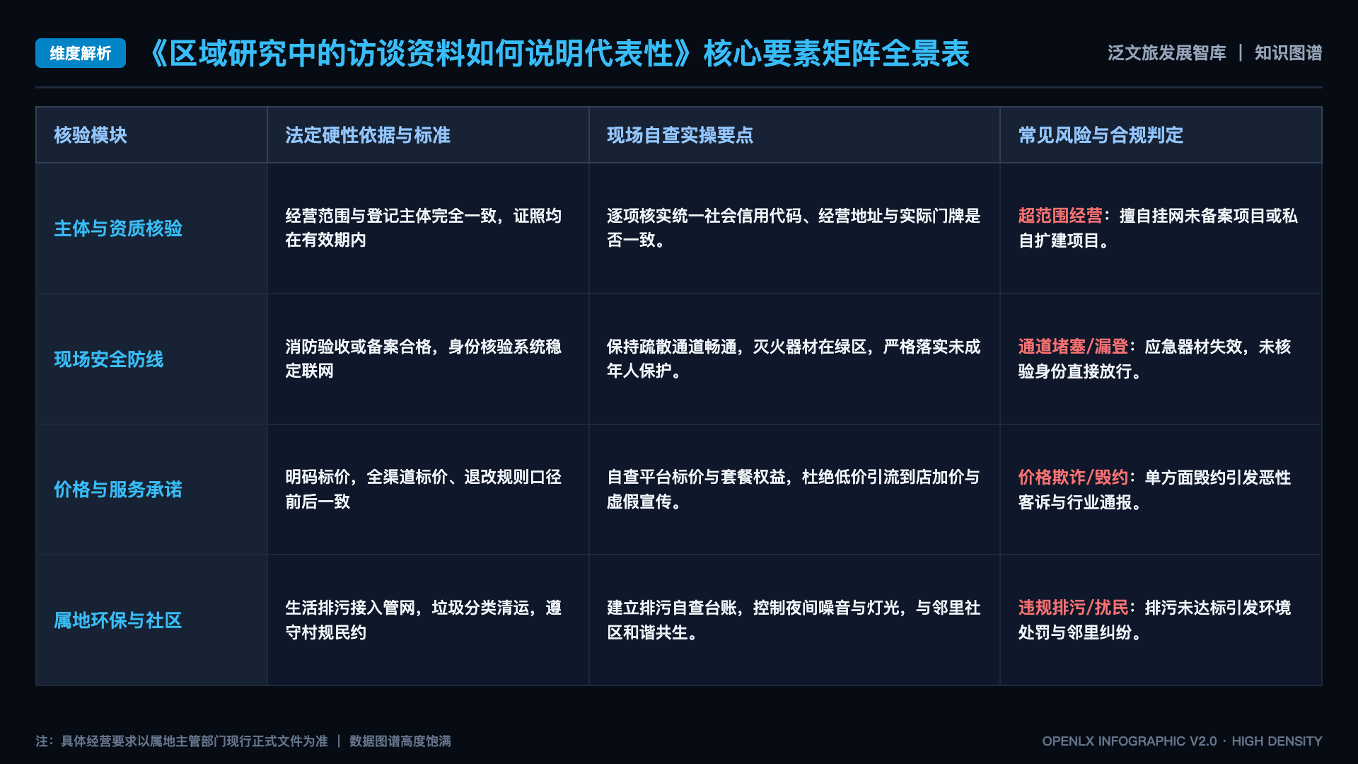 区域研究中的访谈资料如何说明代表性 - 核心矩阵表