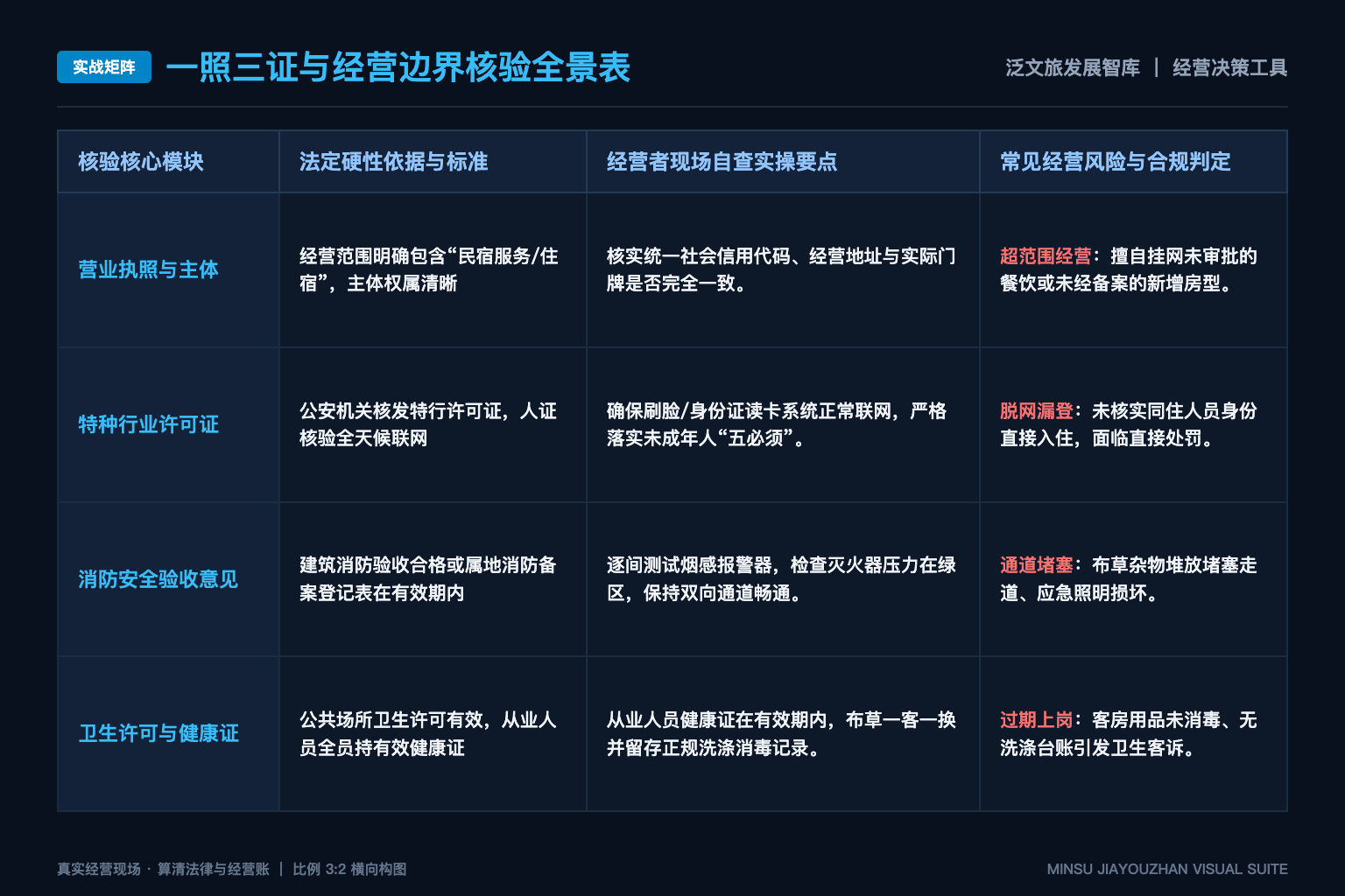 打卡式旅行：大多数人其实不会旅行 - 实战矩阵表