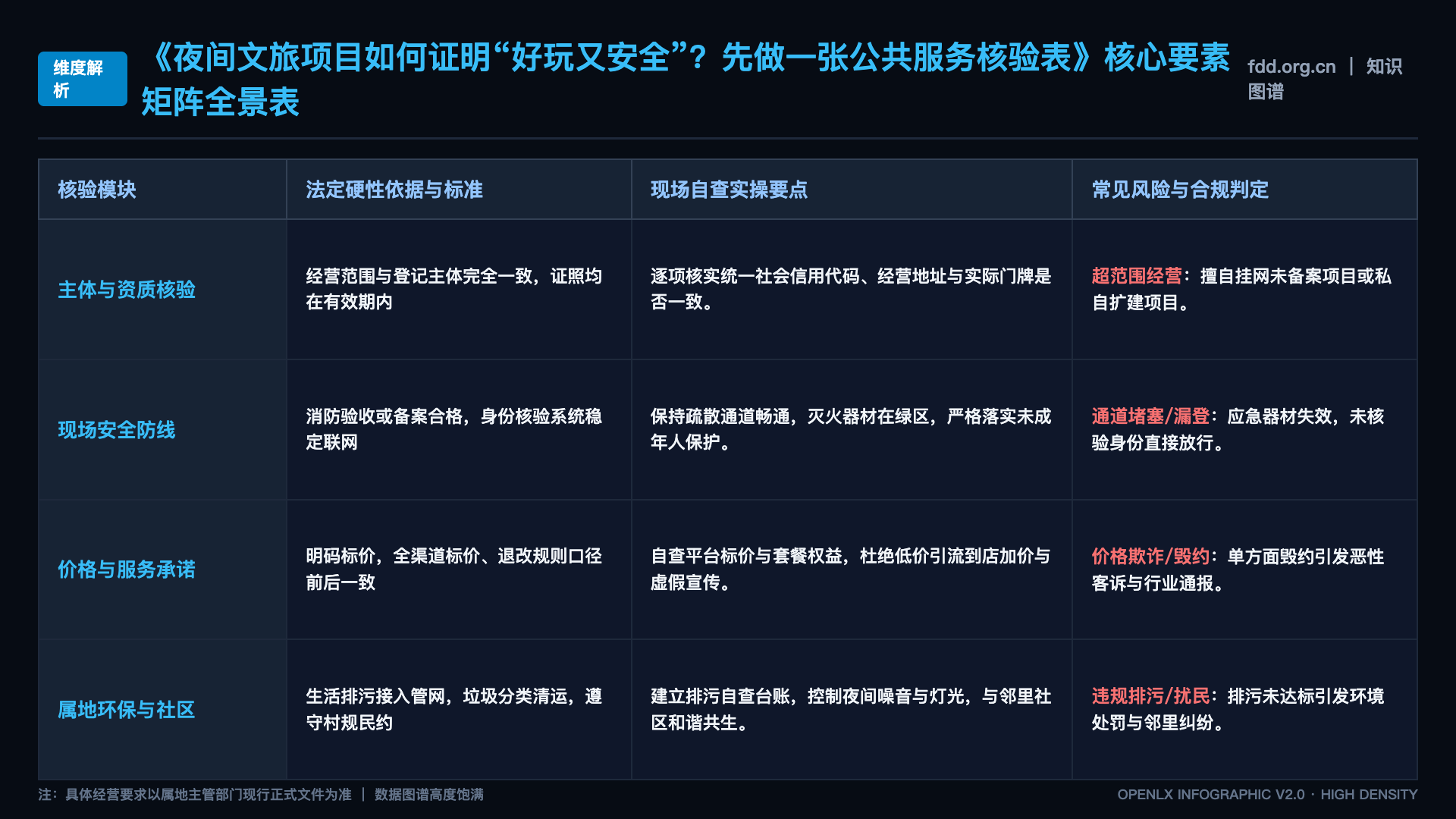 夜间文旅项目如何证明“好玩又安全”？先做一张公共服务核验表 - 核心矩阵表