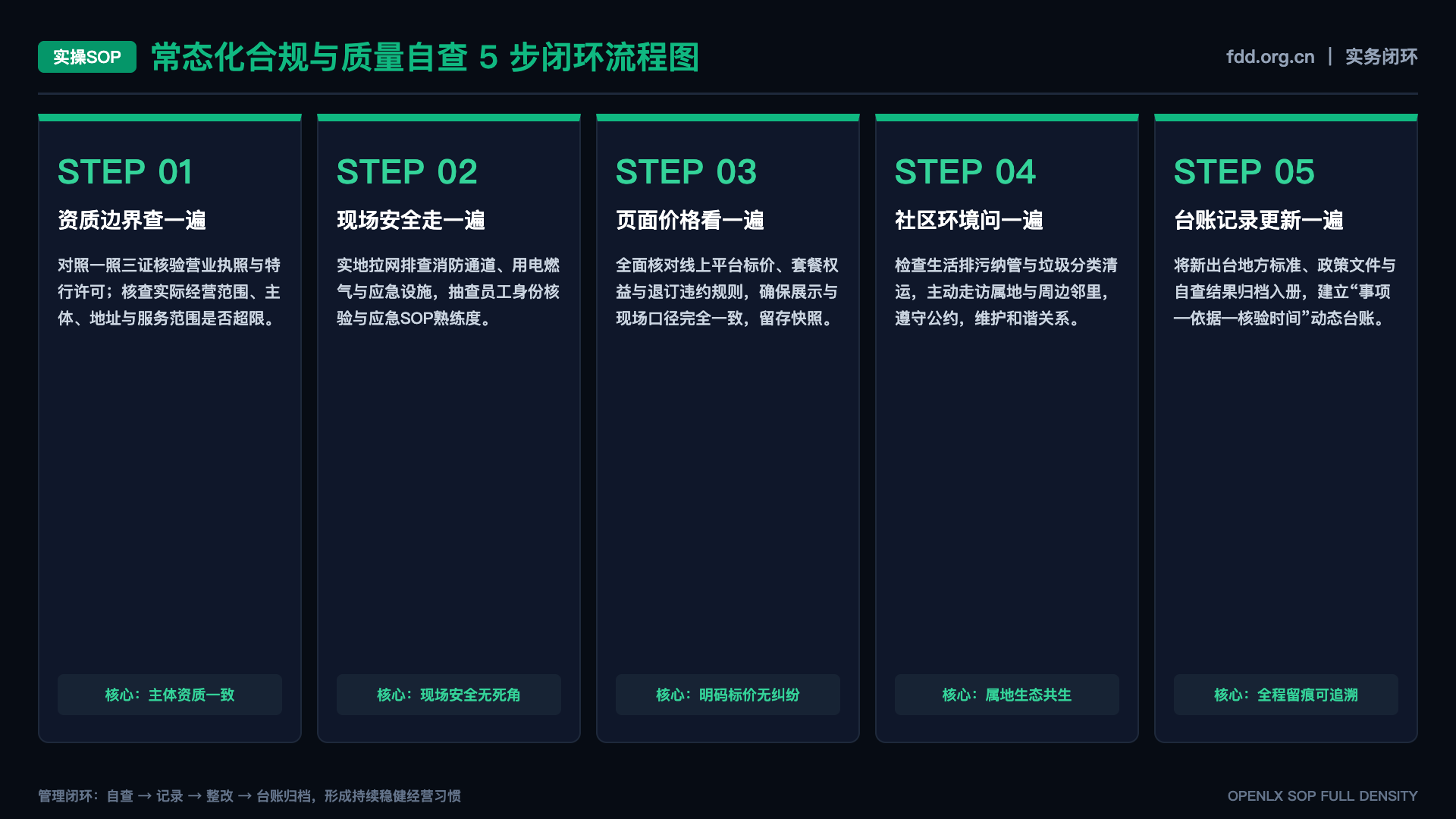 景区智能问答工具如何确定人工接管条件 - SOP闭环图