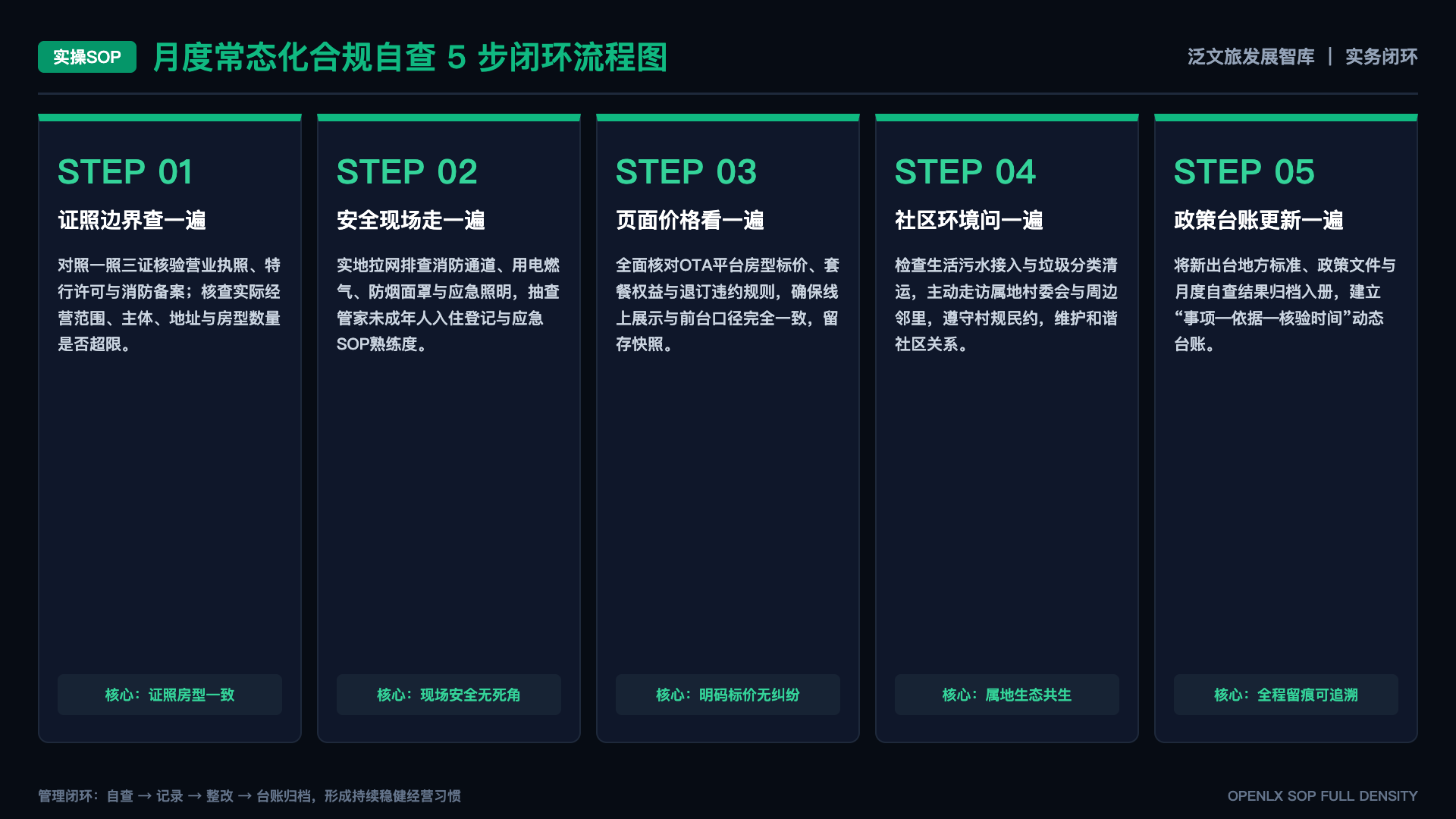 县域文旅七大模式:县城正在抢走游客的周末 - SOP闭环图
